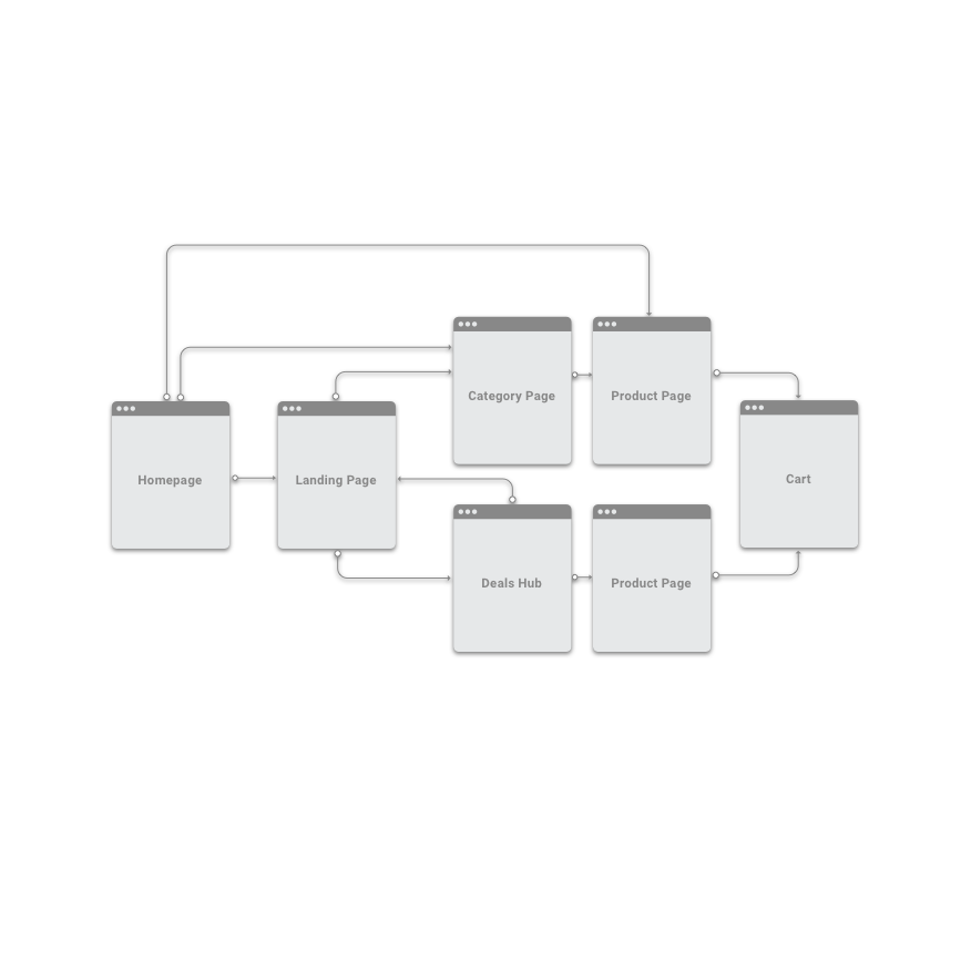 Enlarged Image of Navigation path of website